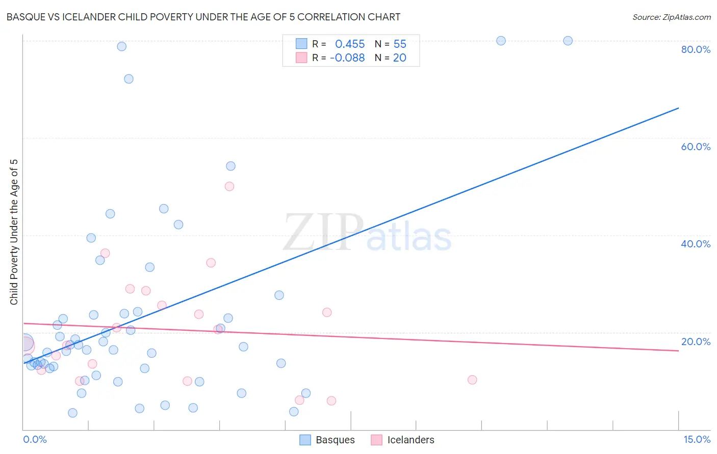 Basque vs Icelander Child Poverty Under the Age of 5