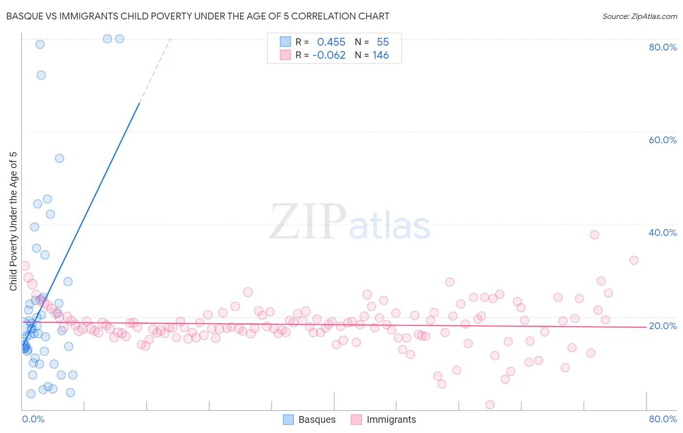 Basque vs Immigrants Child Poverty Under the Age of 5