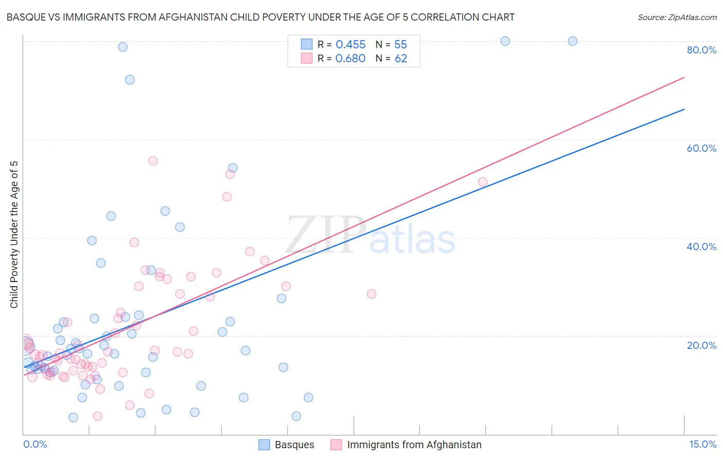 Basque vs Immigrants from Afghanistan Child Poverty Under the Age of 5