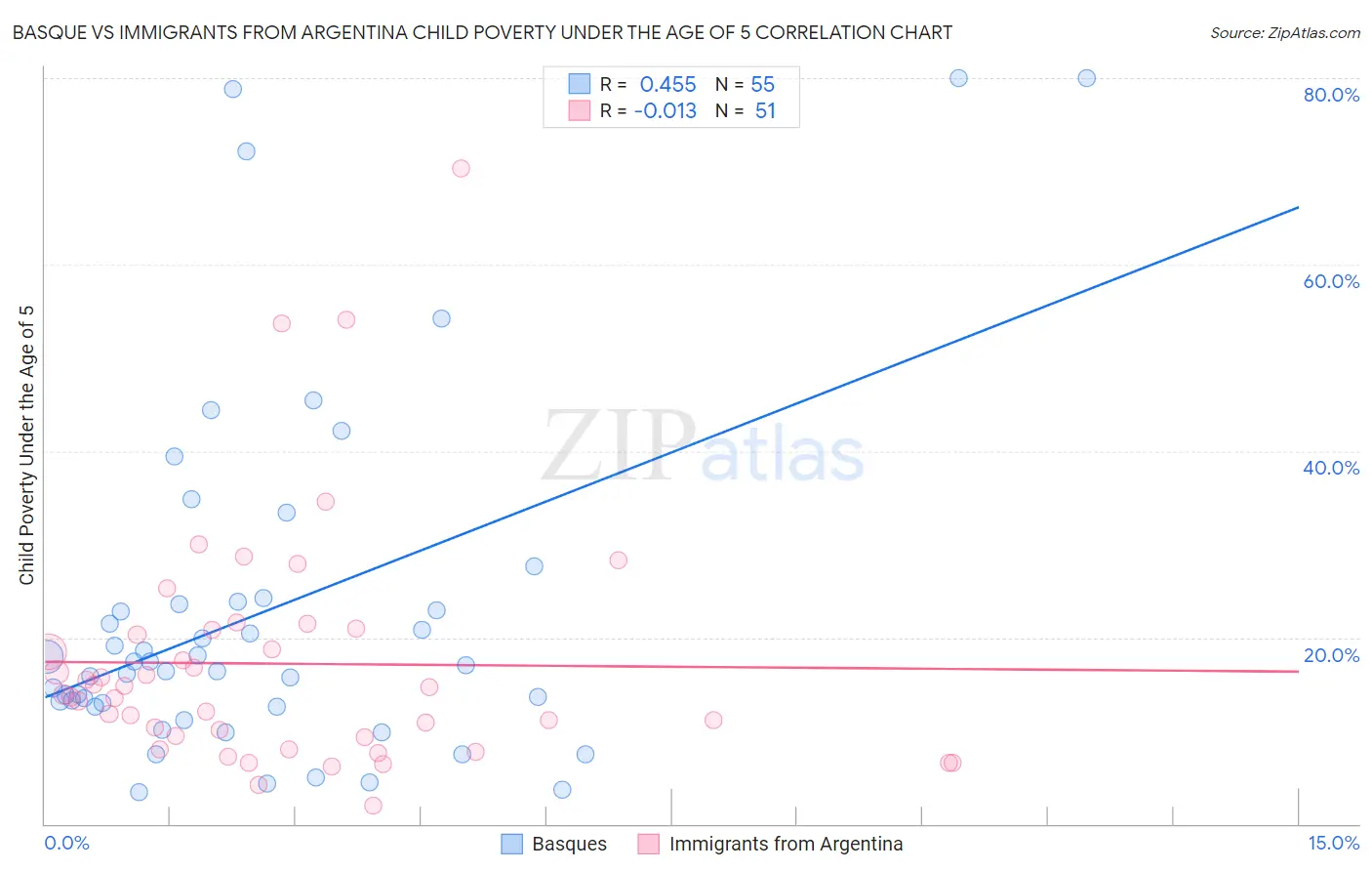 Basque vs Immigrants from Argentina Child Poverty Under the Age of 5