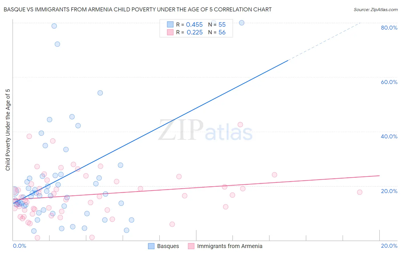 Basque vs Immigrants from Armenia Child Poverty Under the Age of 5