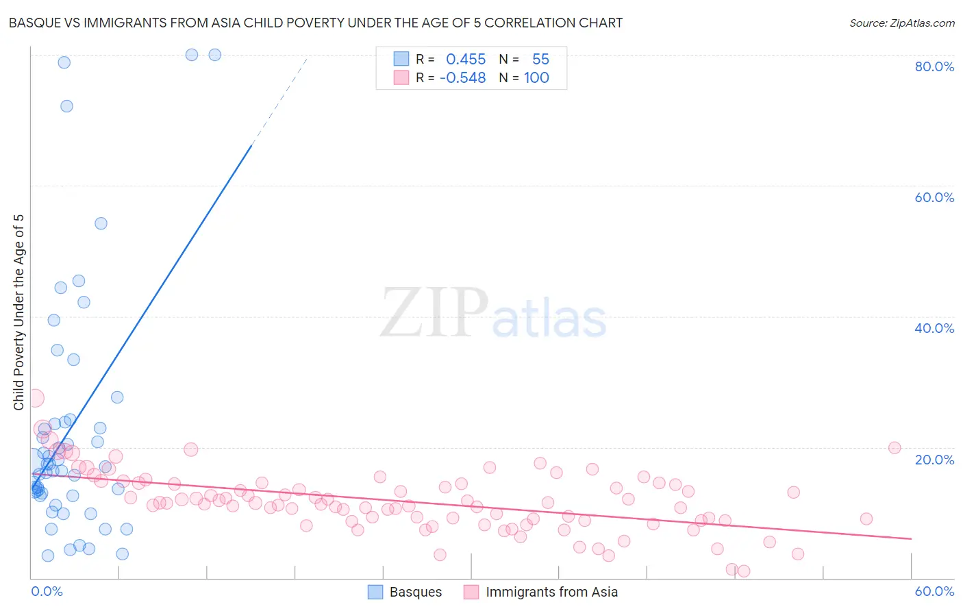 Basque vs Immigrants from Asia Child Poverty Under the Age of 5