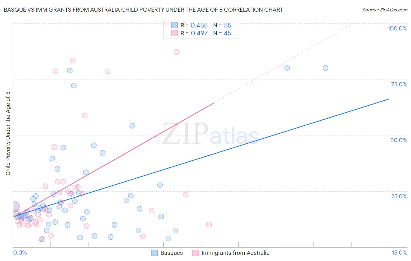 Basque vs Immigrants from Australia Child Poverty Under the Age of 5