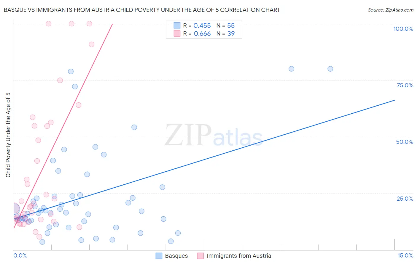 Basque vs Immigrants from Austria Child Poverty Under the Age of 5