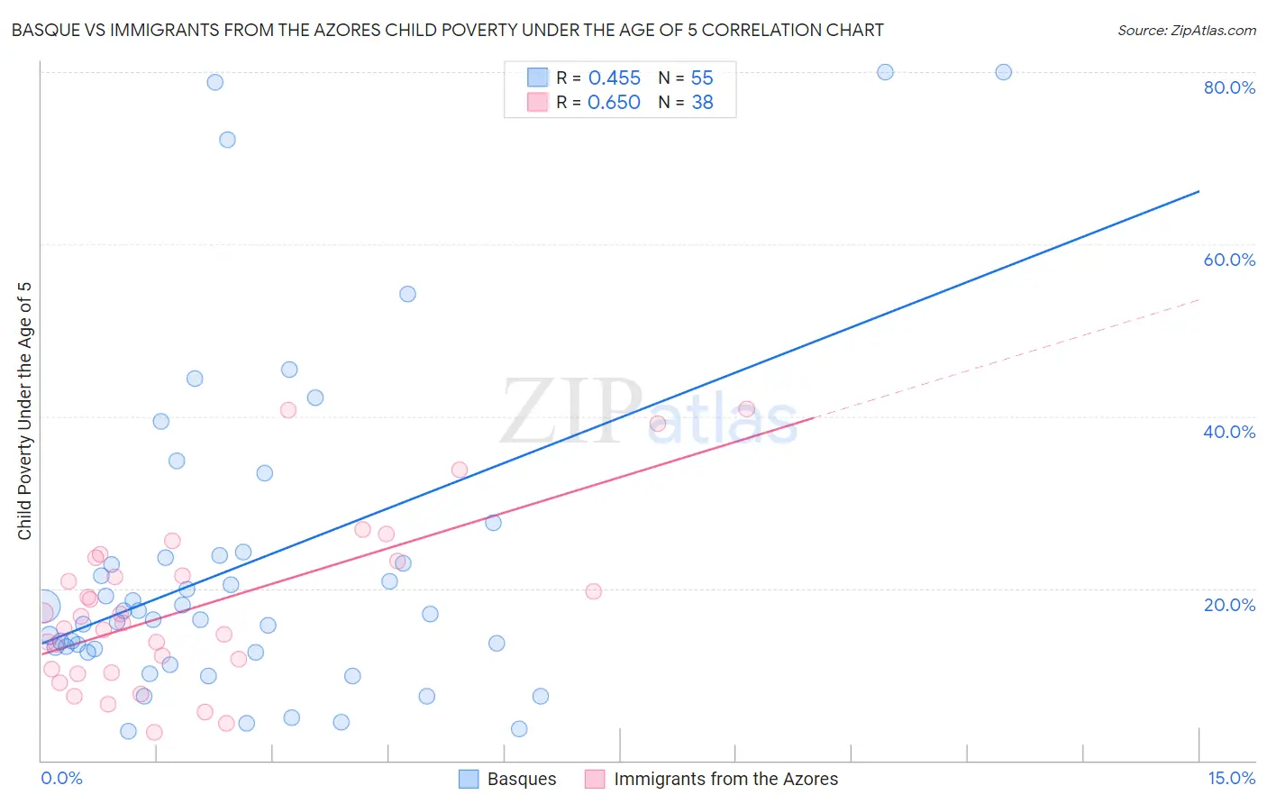 Basque vs Immigrants from the Azores Child Poverty Under the Age of 5