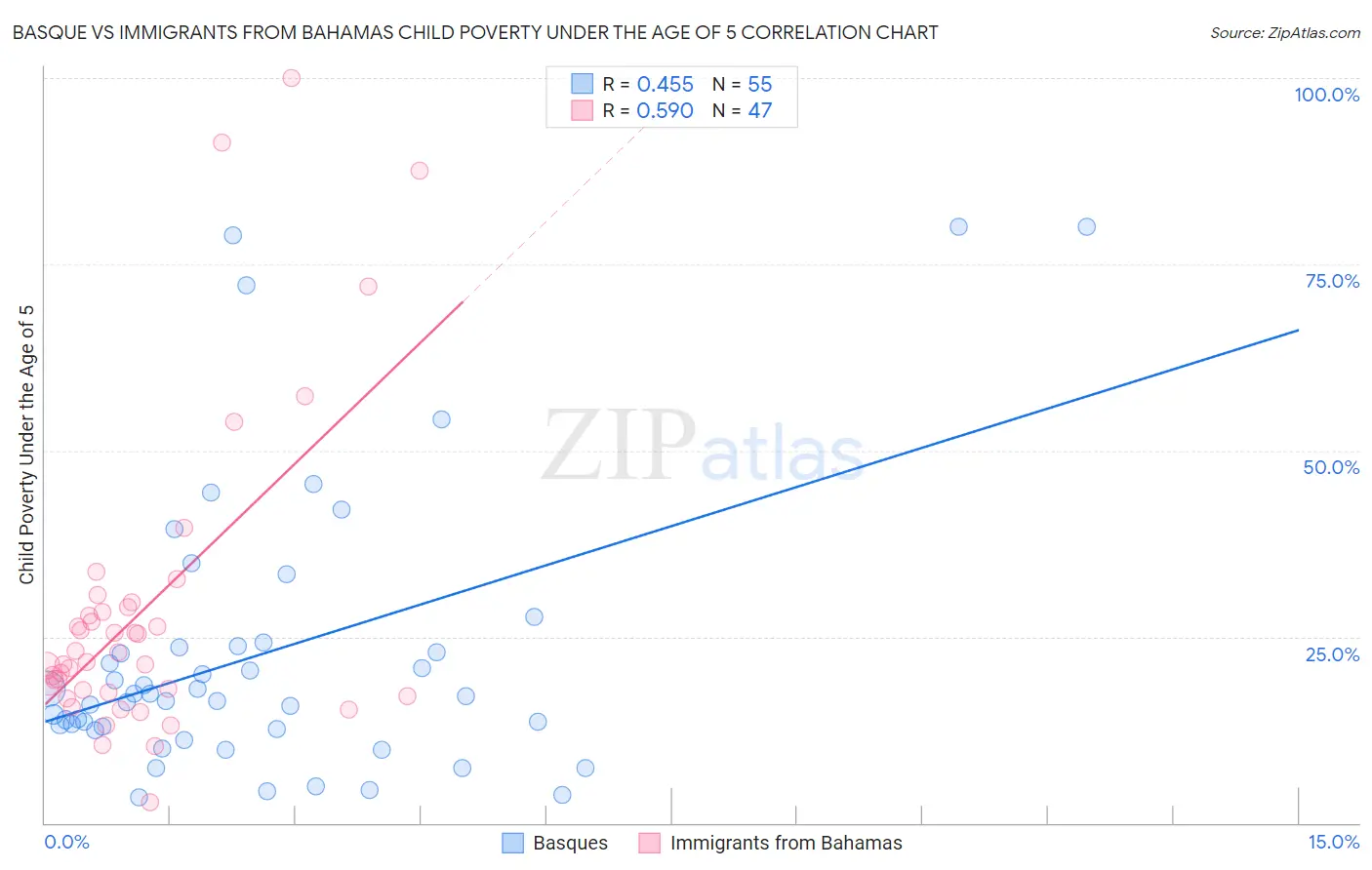 Basque vs Immigrants from Bahamas Child Poverty Under the Age of 5