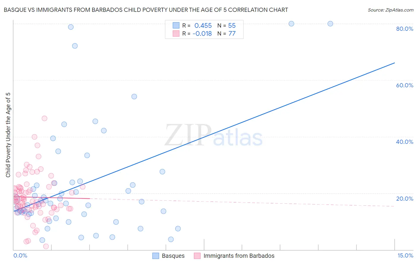 Basque vs Immigrants from Barbados Child Poverty Under the Age of 5