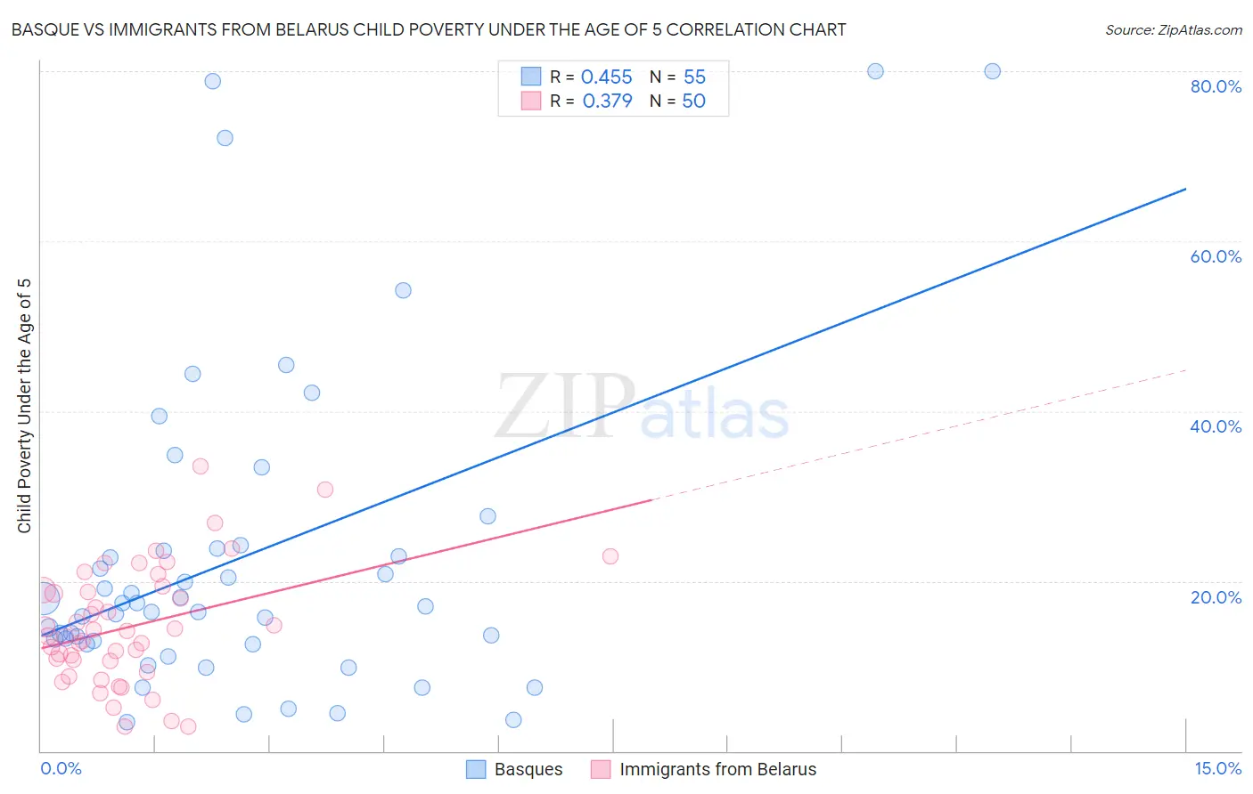 Basque vs Immigrants from Belarus Child Poverty Under the Age of 5