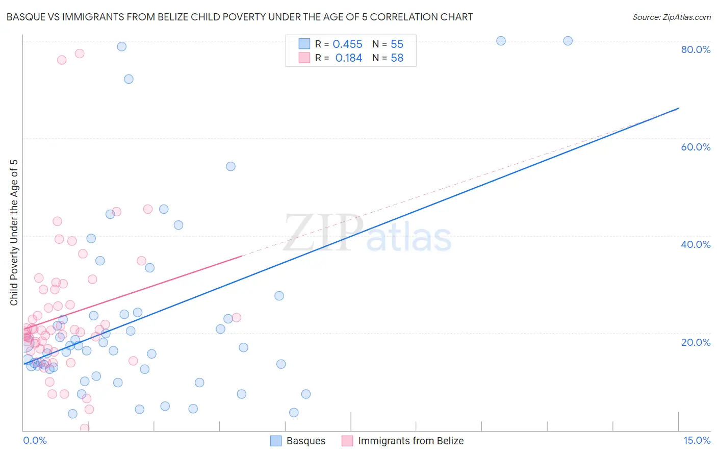 Basque vs Immigrants from Belize Child Poverty Under the Age of 5