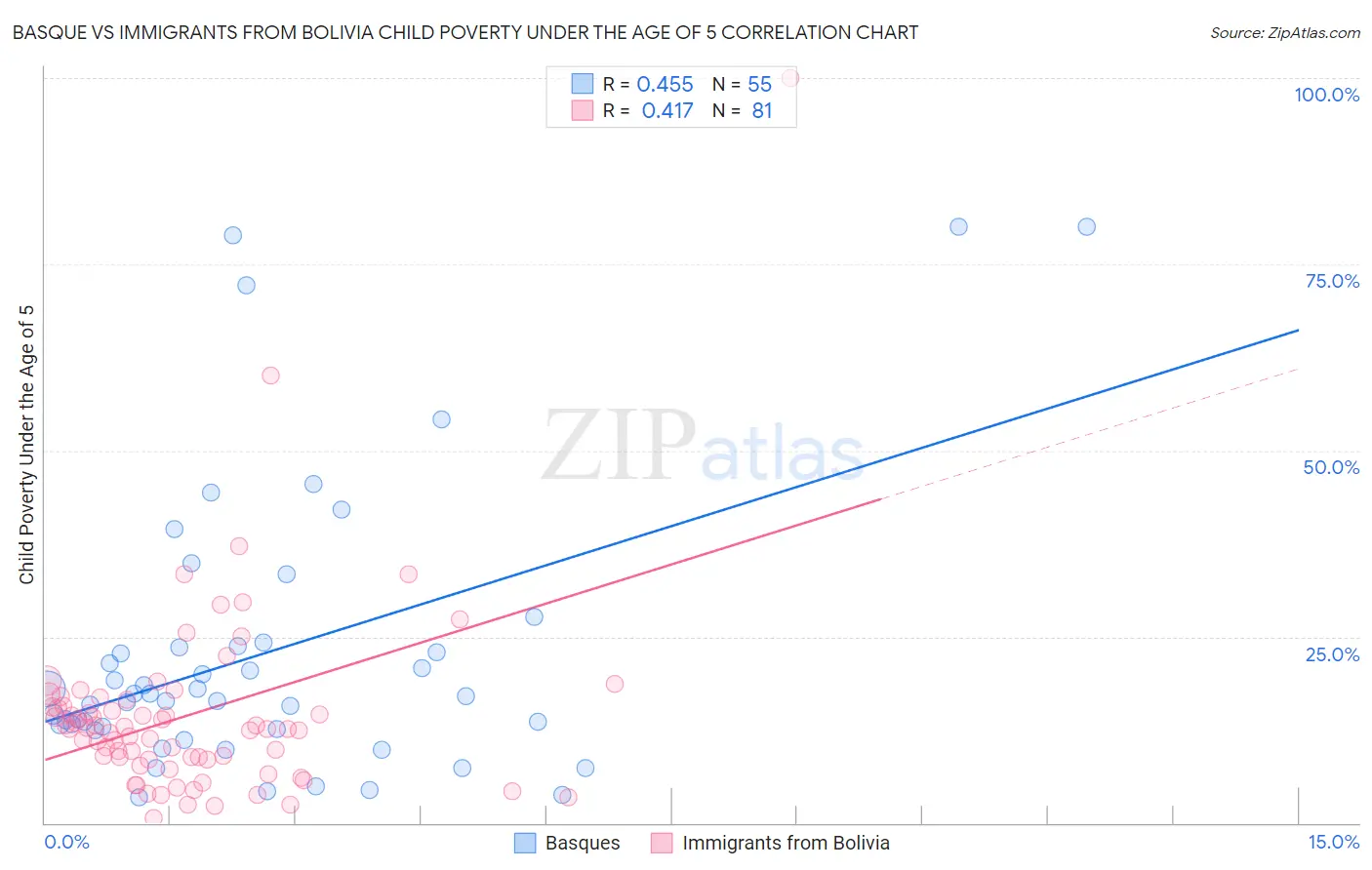 Basque vs Immigrants from Bolivia Child Poverty Under the Age of 5