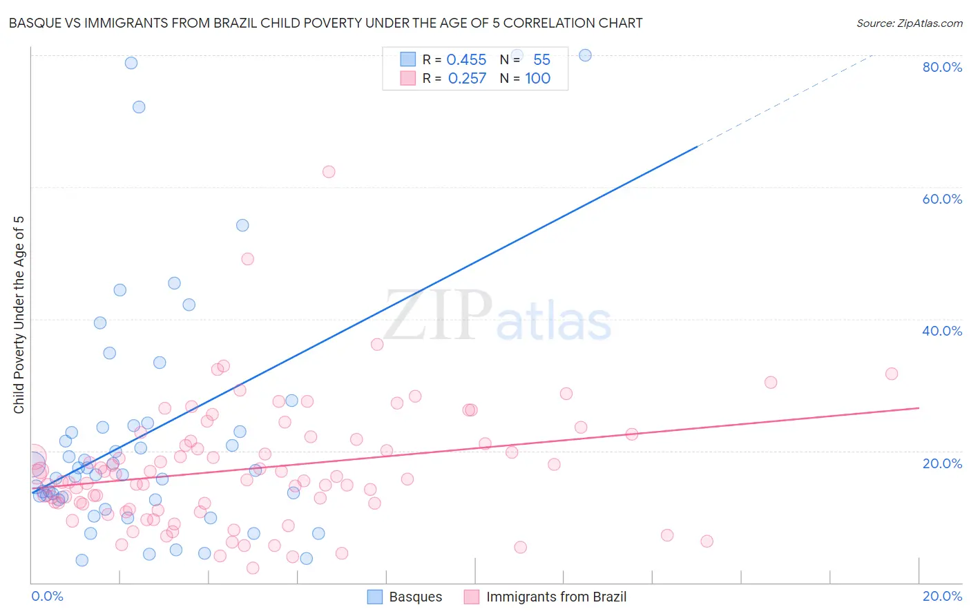 Basque vs Immigrants from Brazil Child Poverty Under the Age of 5