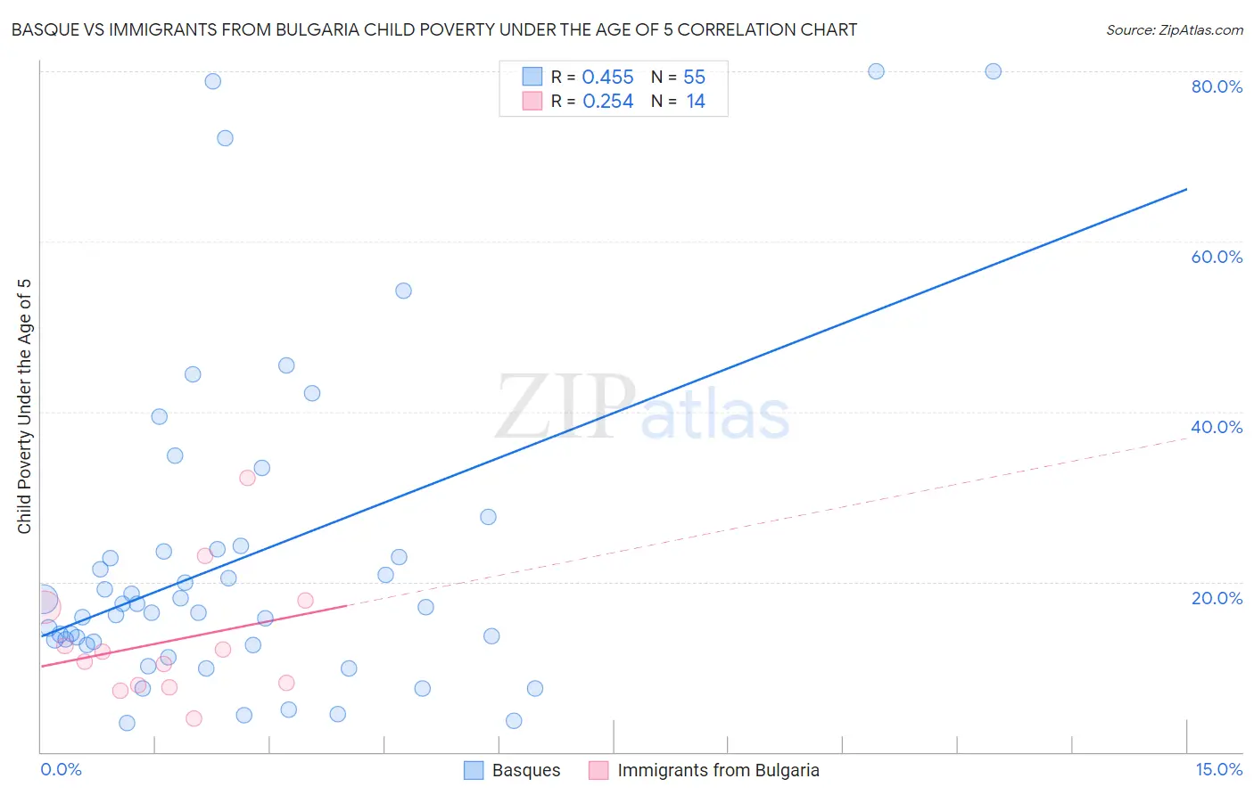 Basque vs Immigrants from Bulgaria Child Poverty Under the Age of 5