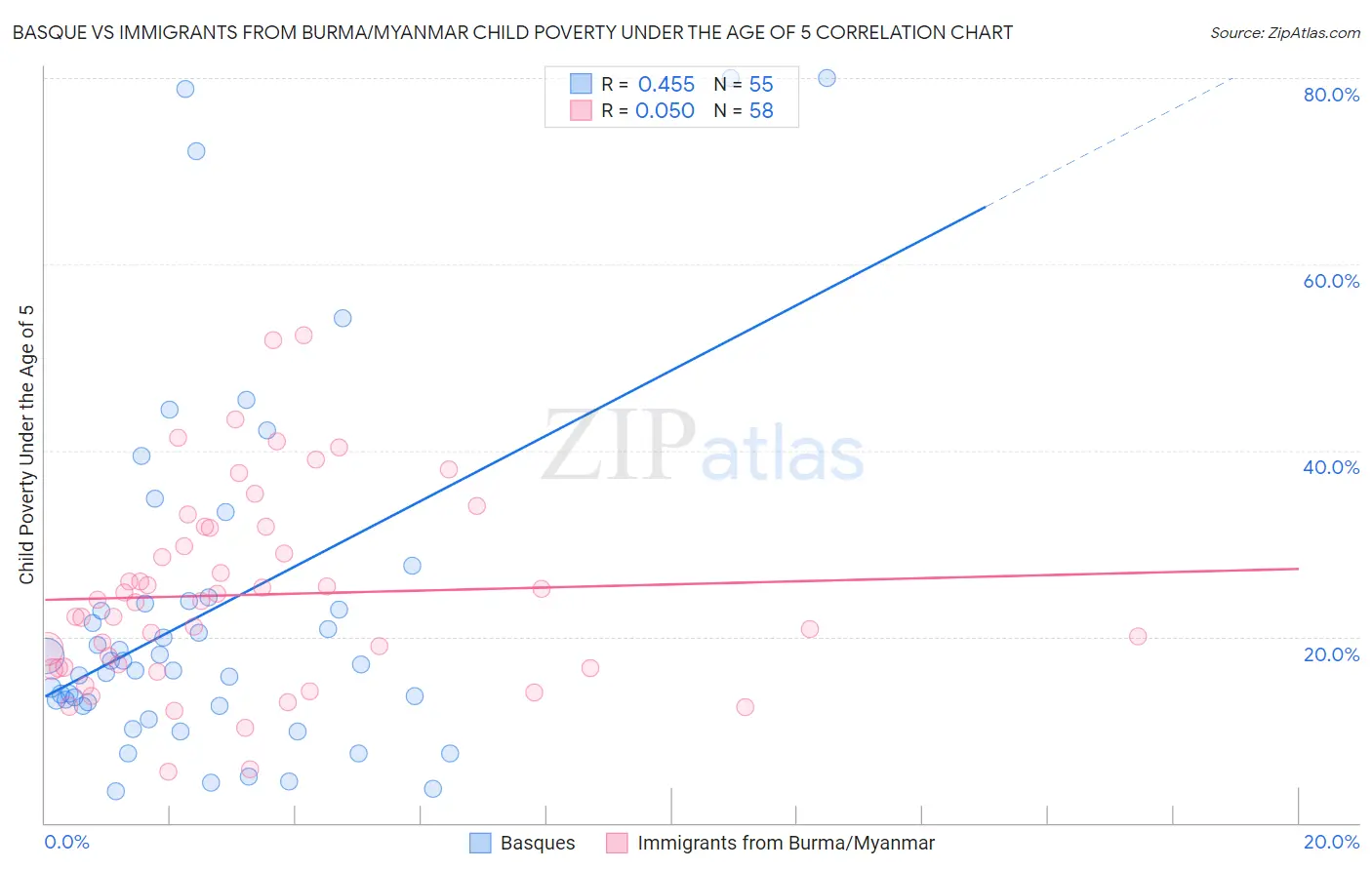 Basque vs Immigrants from Burma/Myanmar Child Poverty Under the Age of 5