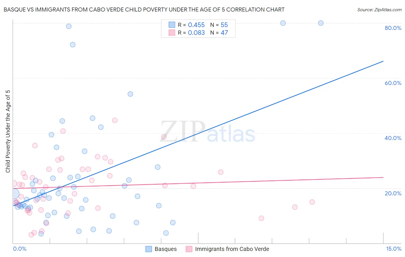 Basque vs Immigrants from Cabo Verde Child Poverty Under the Age of 5
