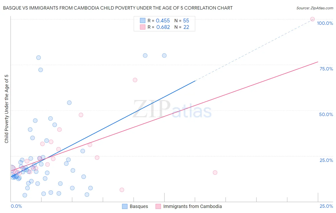 Basque vs Immigrants from Cambodia Child Poverty Under the Age of 5