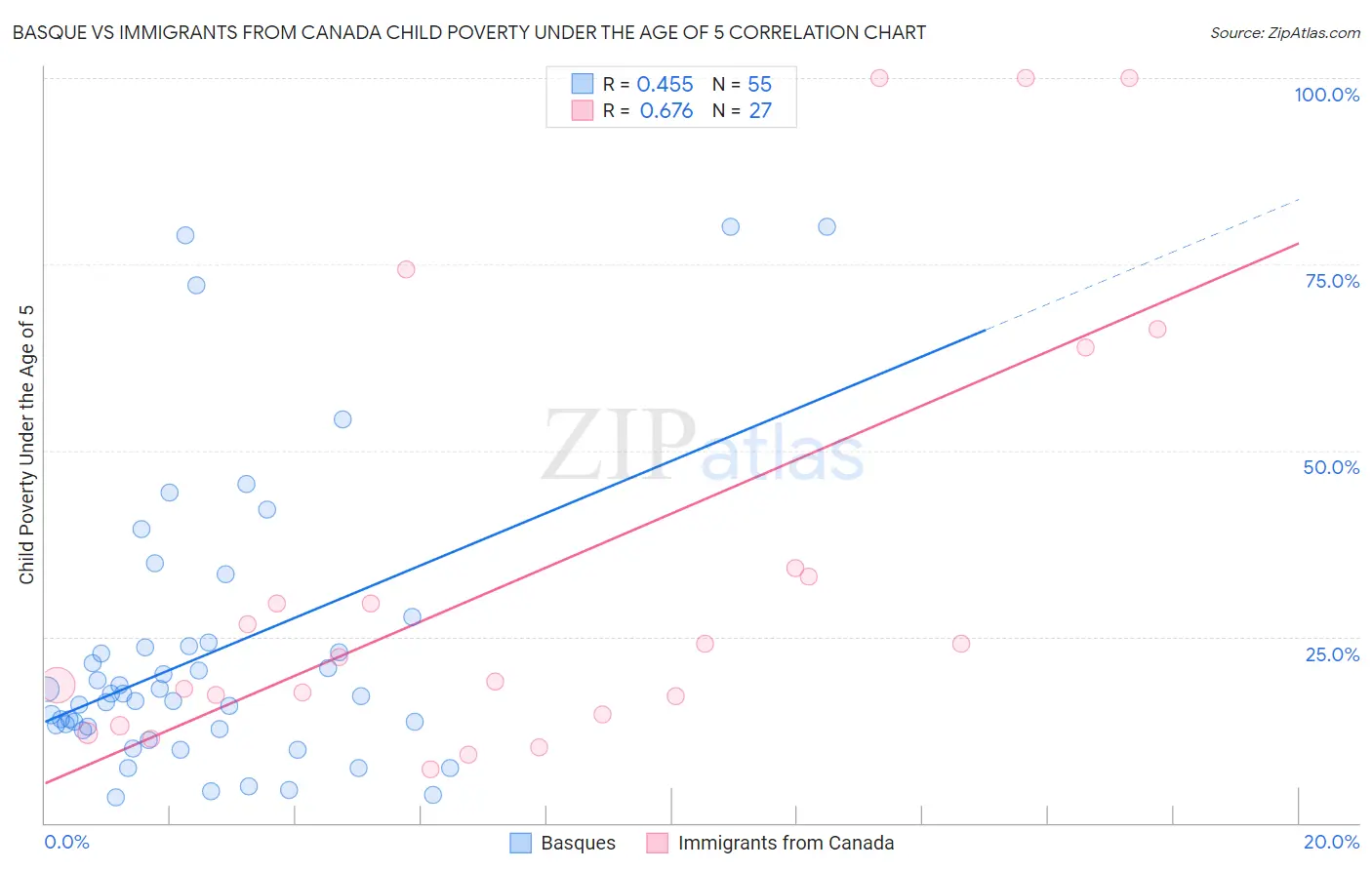 Basque vs Immigrants from Canada Child Poverty Under the Age of 5