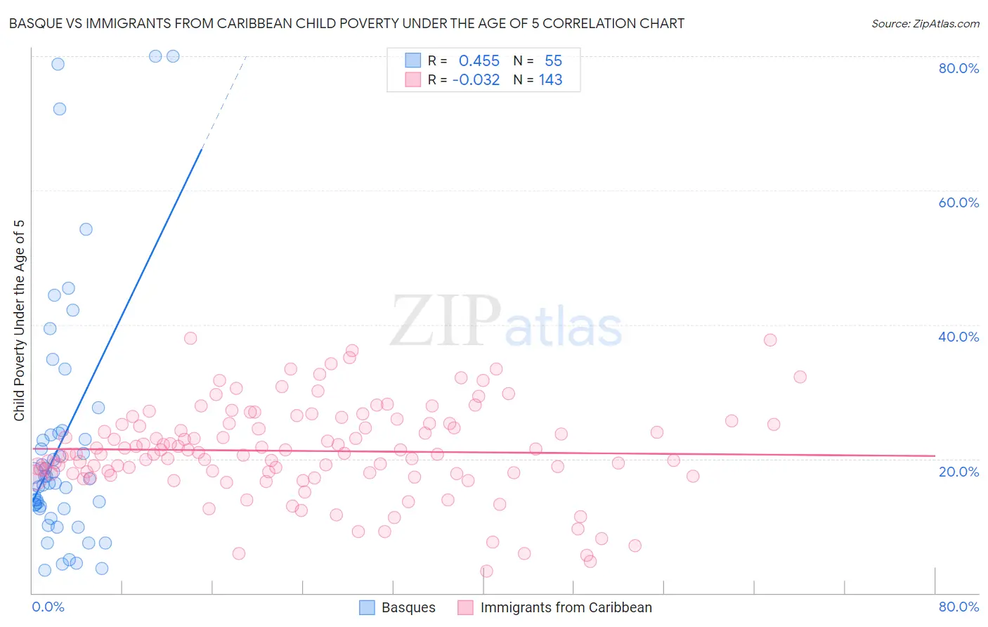 Basque vs Immigrants from Caribbean Child Poverty Under the Age of 5