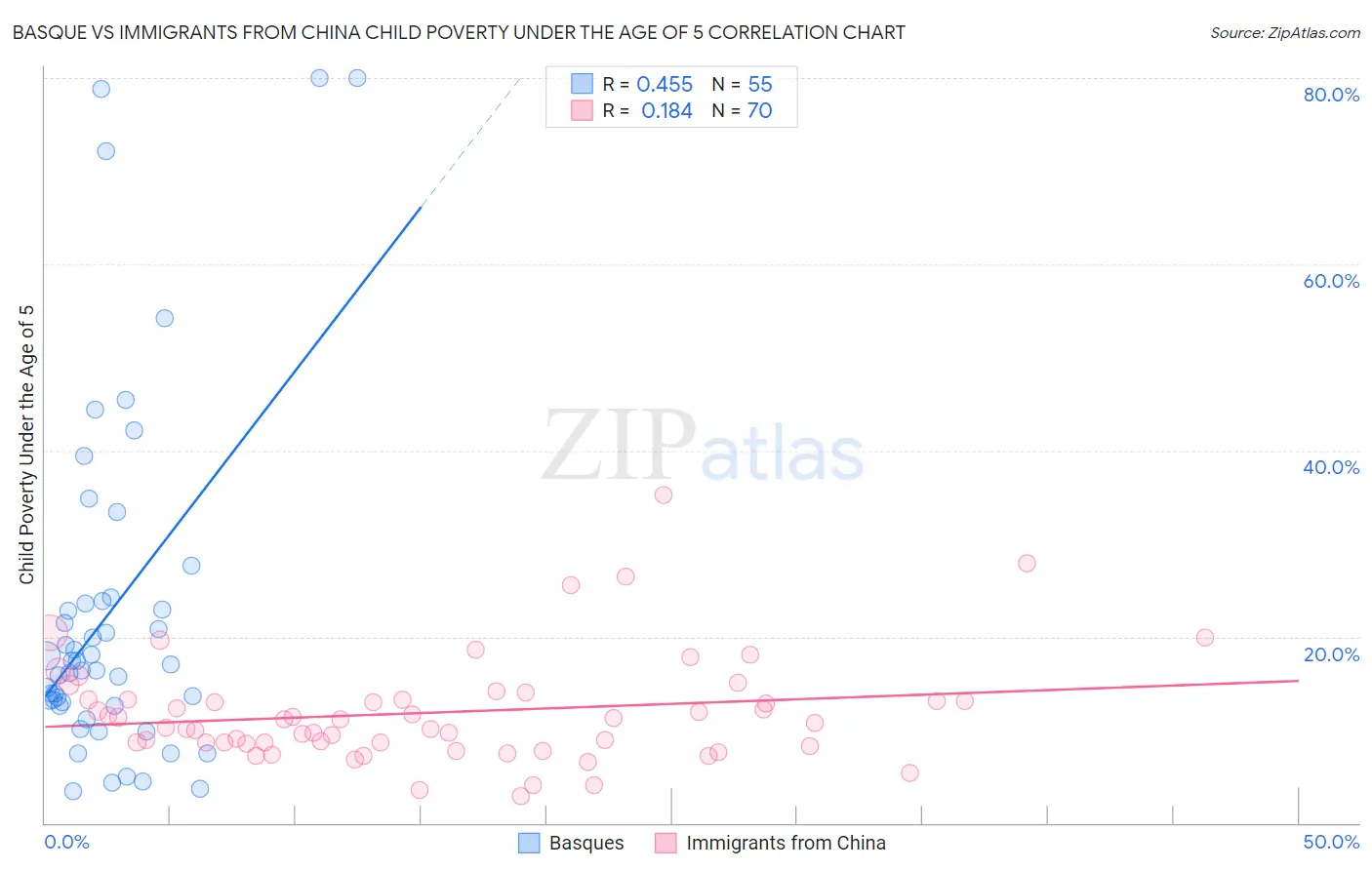 Basque vs Immigrants from China Child Poverty Under the Age of 5
