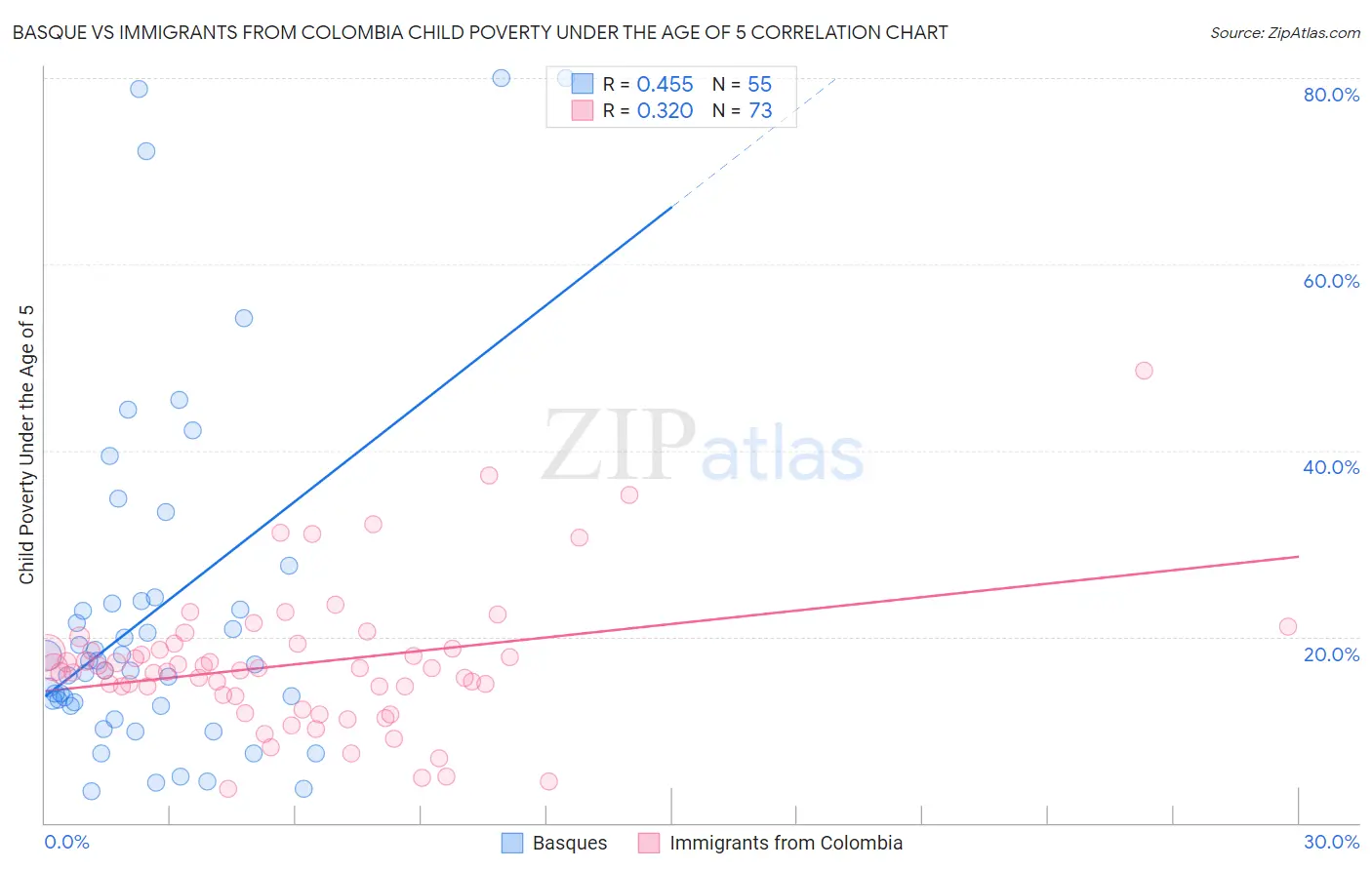 Basque vs Immigrants from Colombia Child Poverty Under the Age of 5