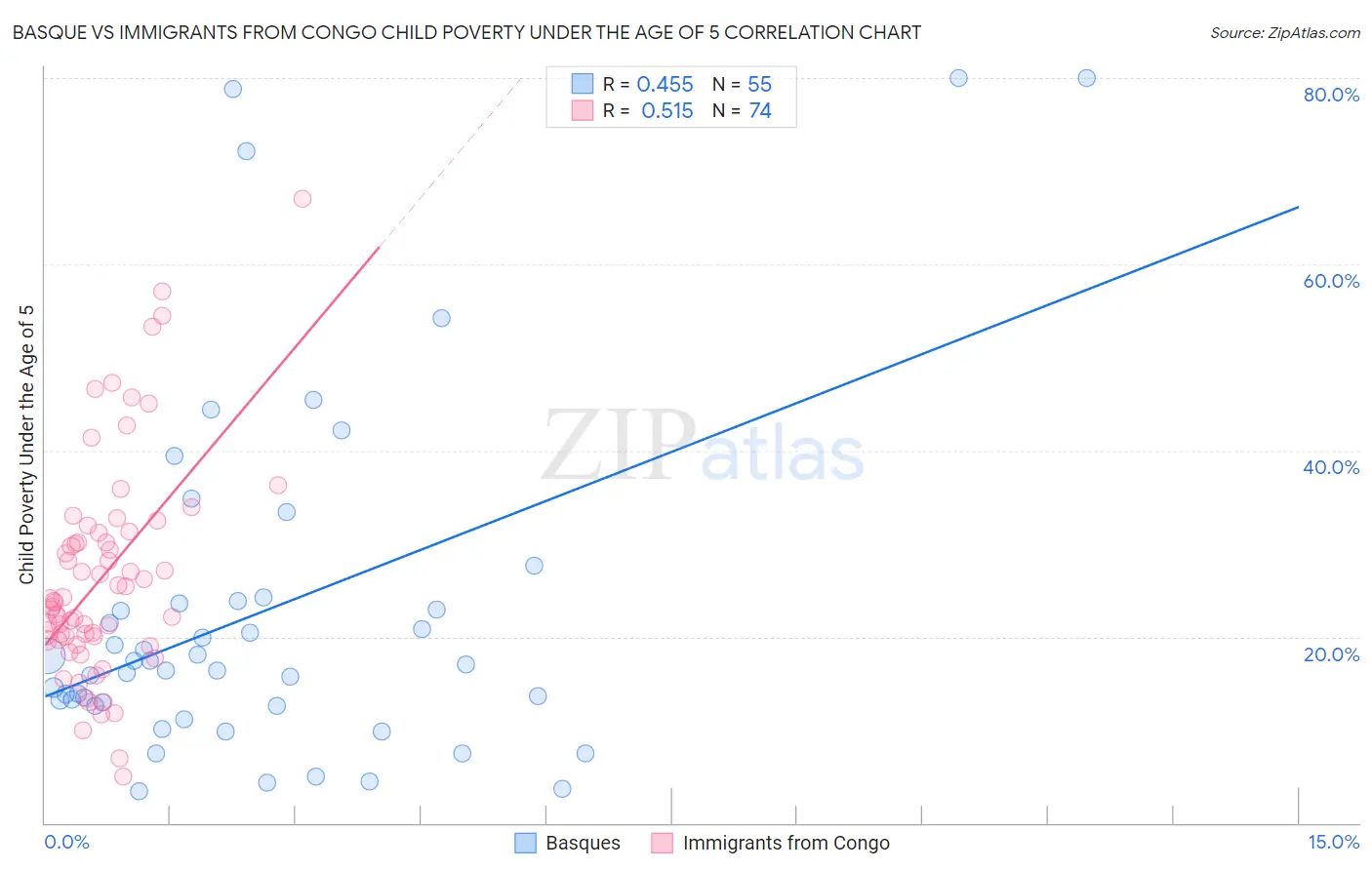 Basque vs Immigrants from Congo Child Poverty Under the Age of 5