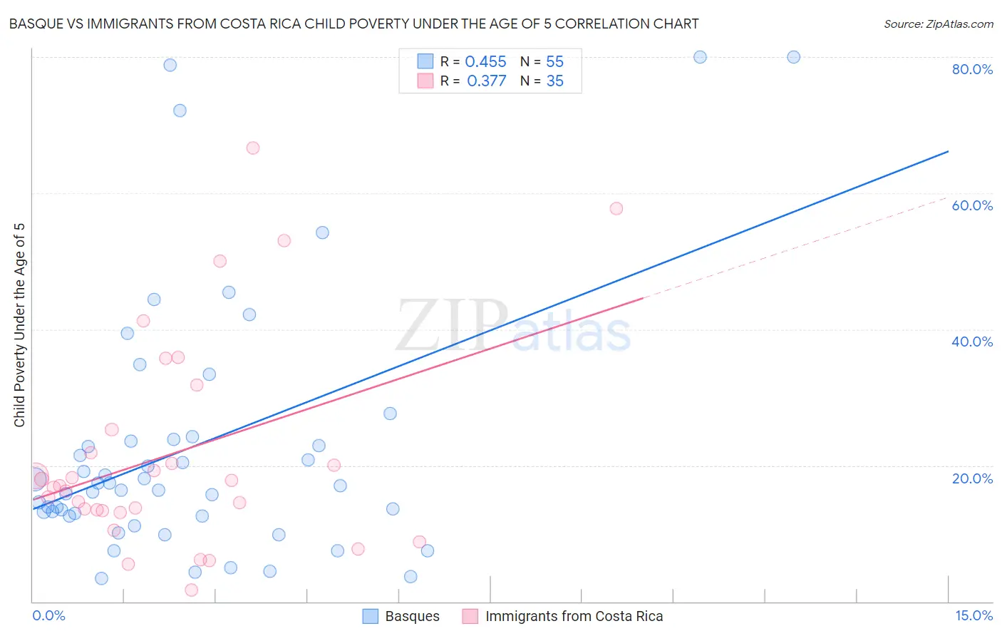 Basque vs Immigrants from Costa Rica Child Poverty Under the Age of 5