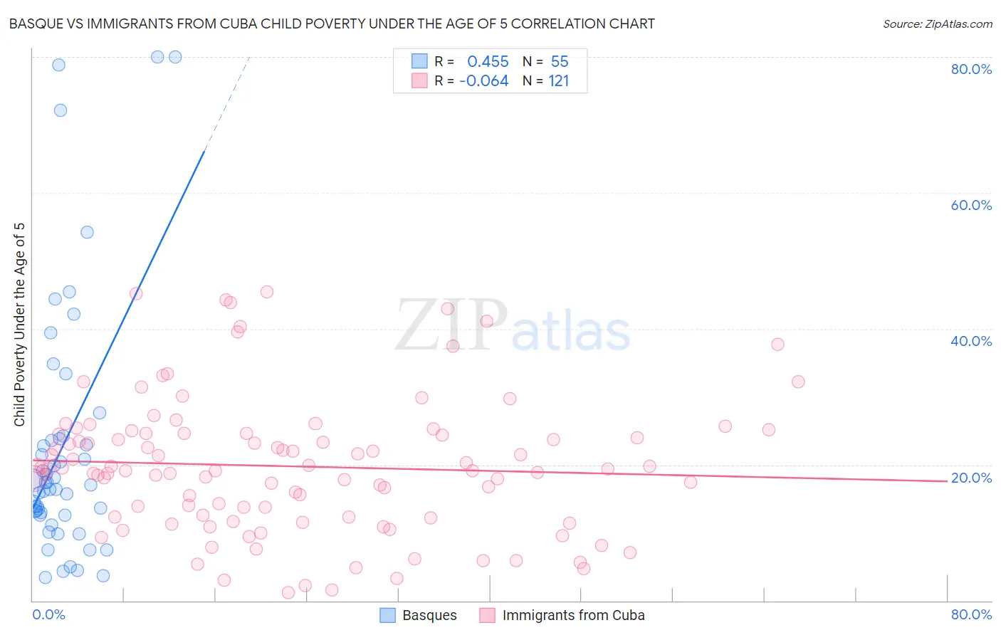 Basque vs Immigrants from Cuba Child Poverty Under the Age of 5