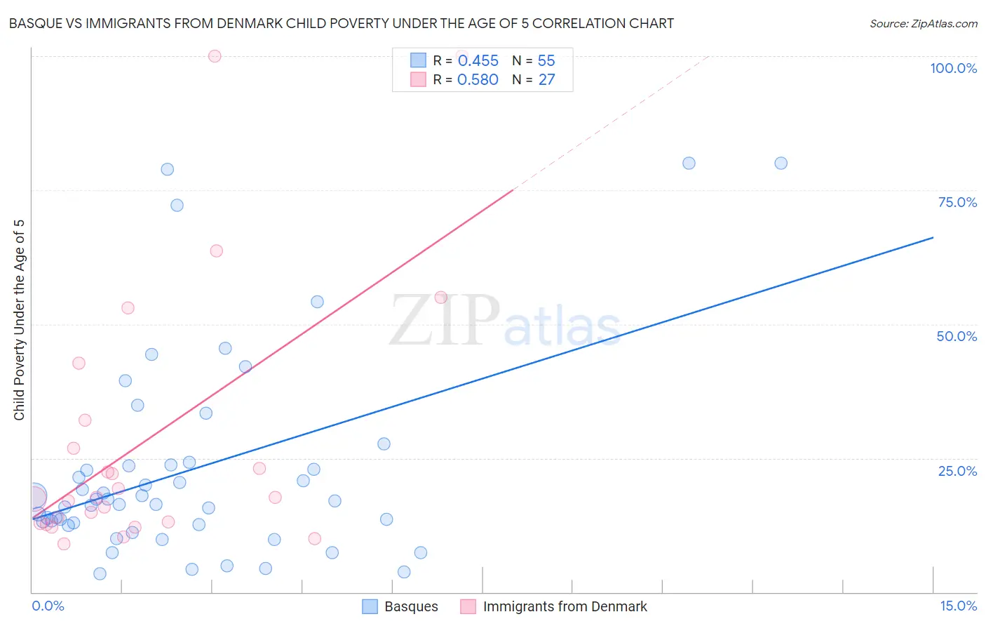 Basque vs Immigrants from Denmark Child Poverty Under the Age of 5