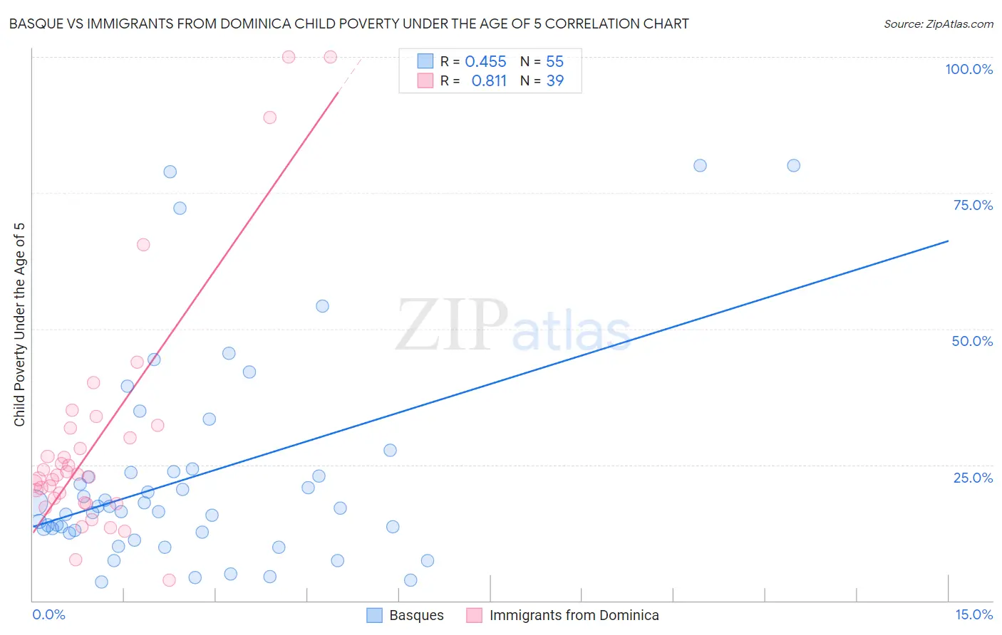 Basque vs Immigrants from Dominica Child Poverty Under the Age of 5