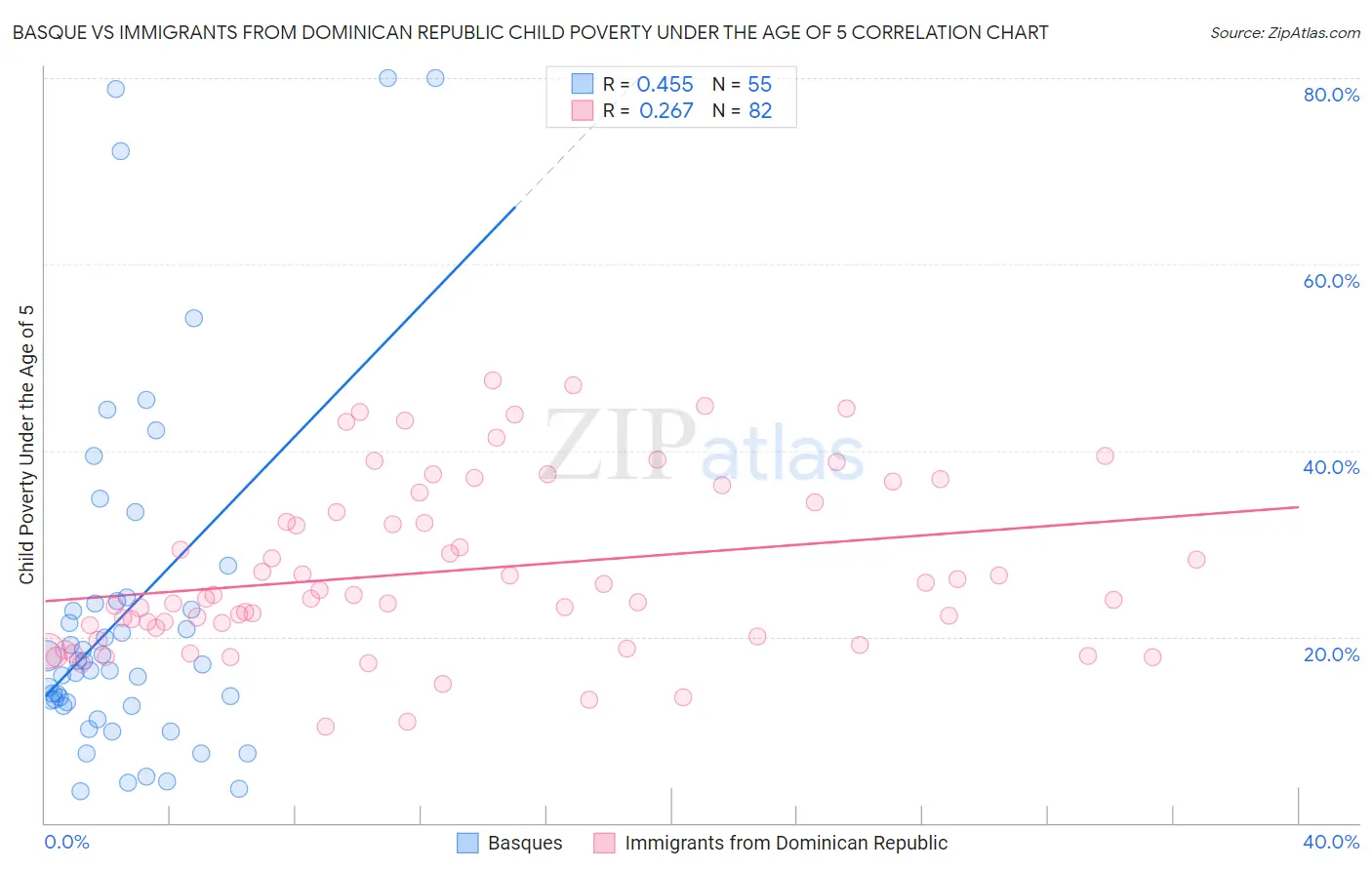 Basque vs Immigrants from Dominican Republic Child Poverty Under the Age of 5