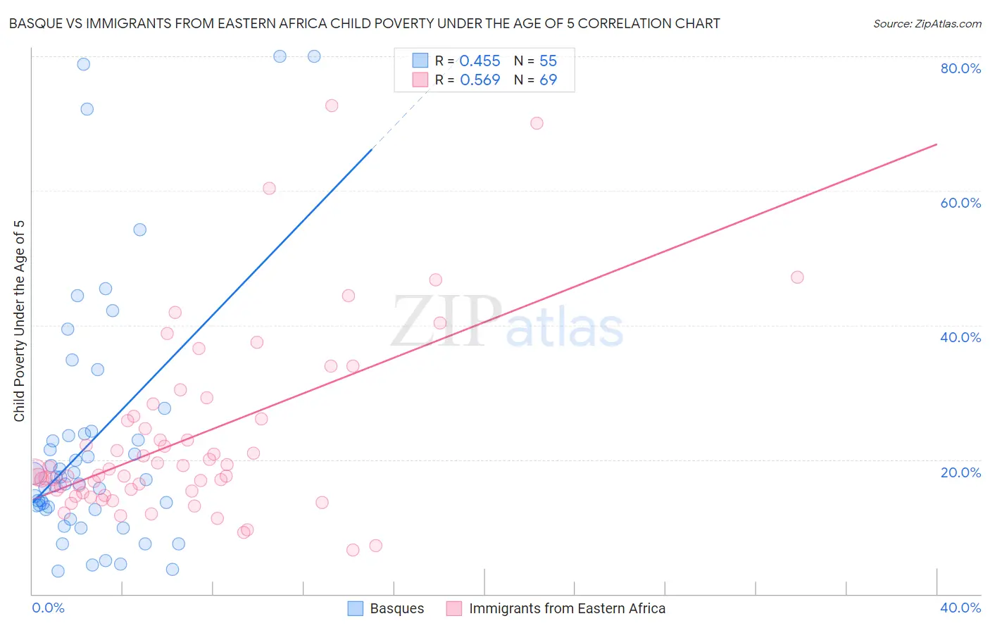 Basque vs Immigrants from Eastern Africa Child Poverty Under the Age of 5