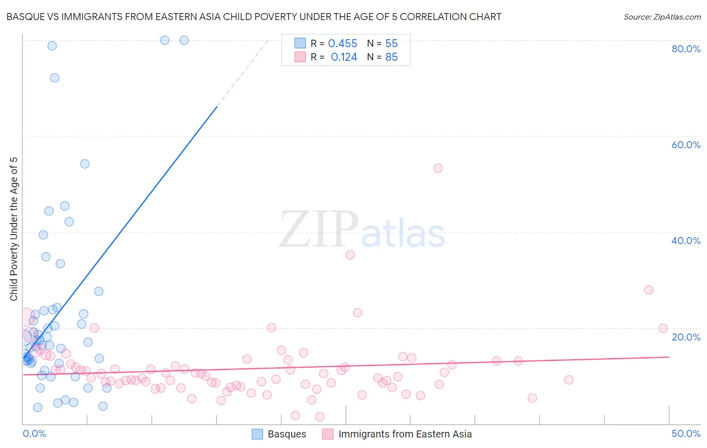 Basque vs Immigrants from Eastern Asia Child Poverty Under the Age of 5