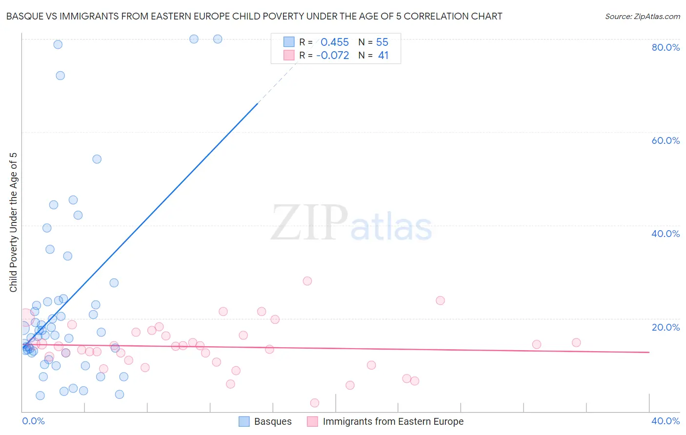 Basque vs Immigrants from Eastern Europe Child Poverty Under the Age of 5
