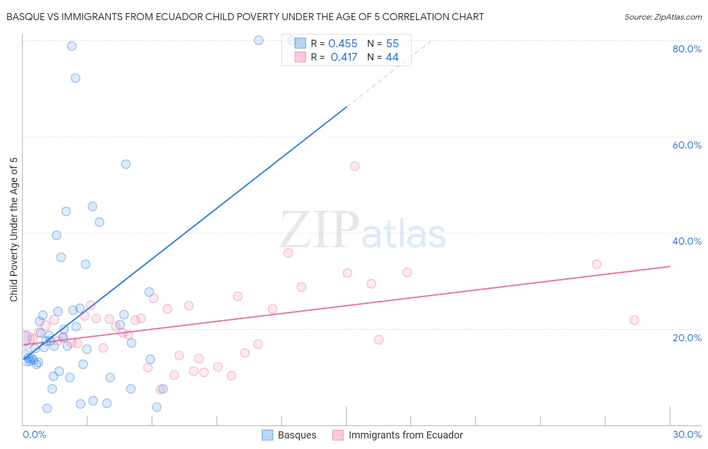 Basque vs Immigrants from Ecuador Child Poverty Under the Age of 5