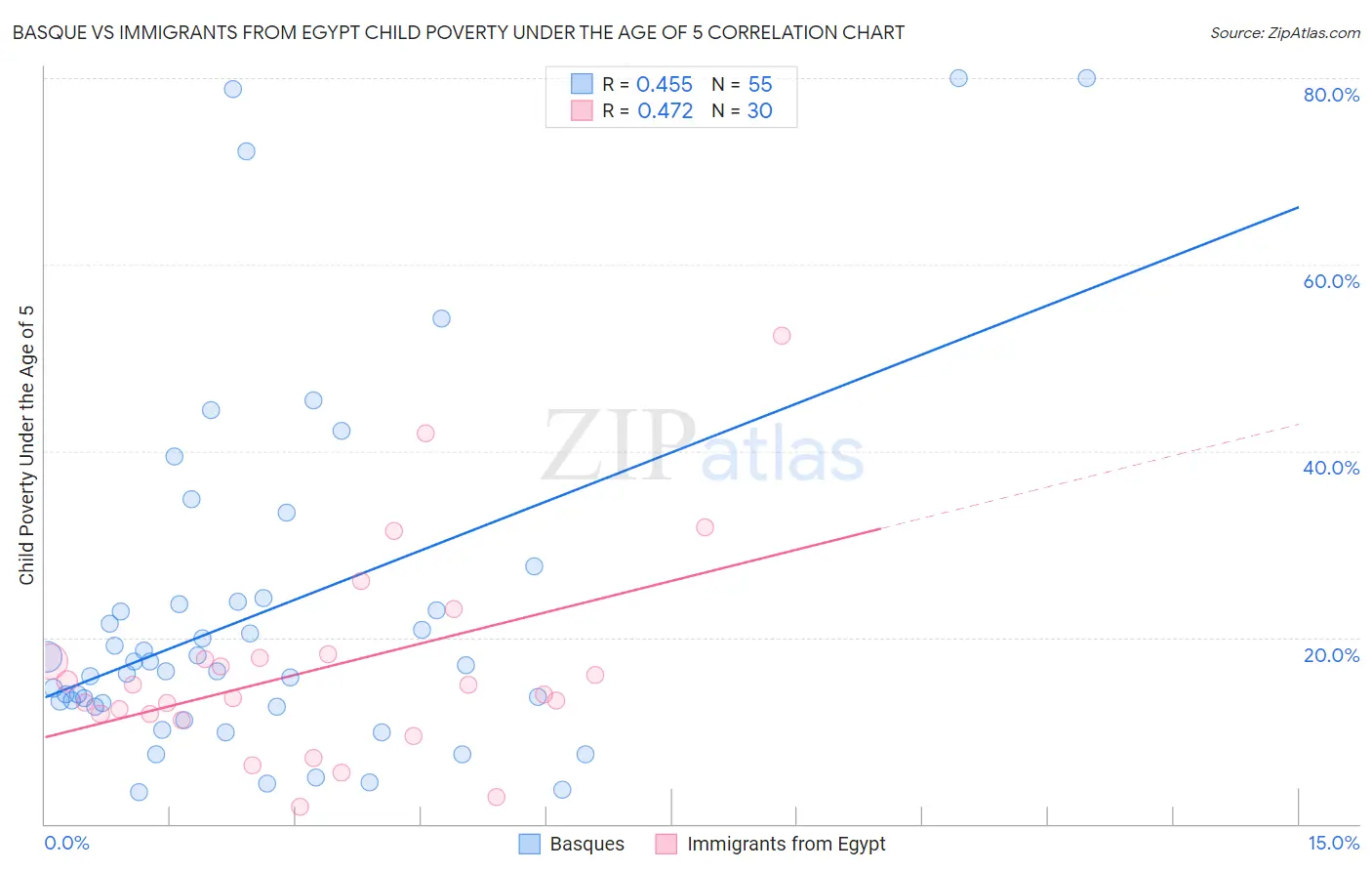Basque vs Immigrants from Egypt Child Poverty Under the Age of 5