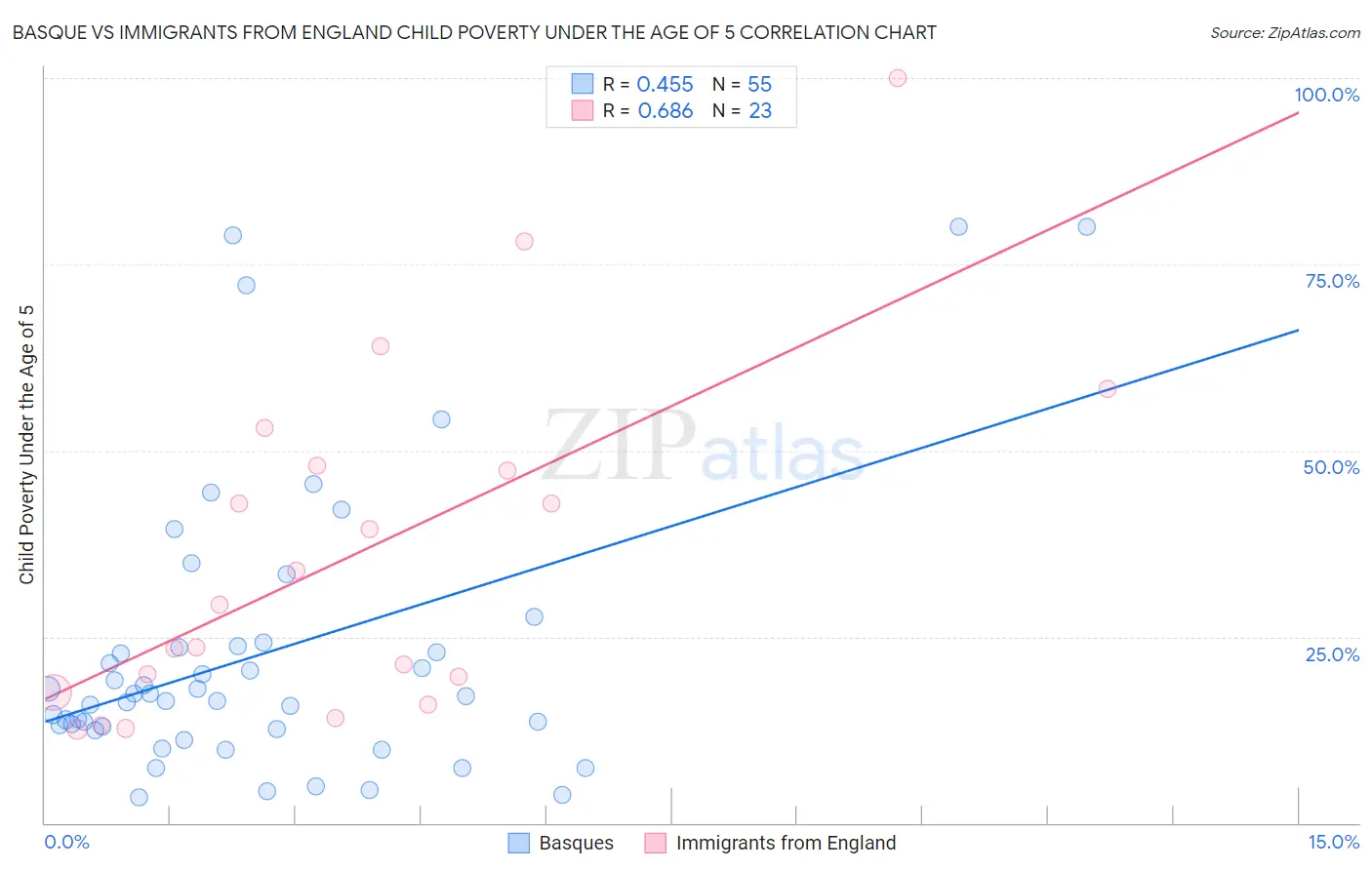 Basque vs Immigrants from England Child Poverty Under the Age of 5