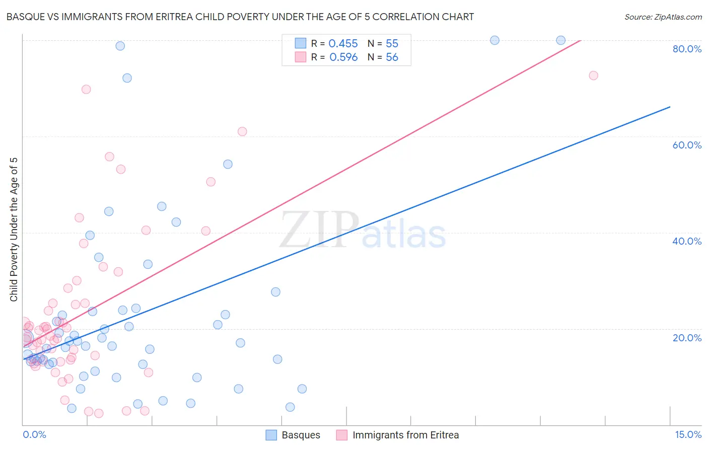 Basque vs Immigrants from Eritrea Child Poverty Under the Age of 5