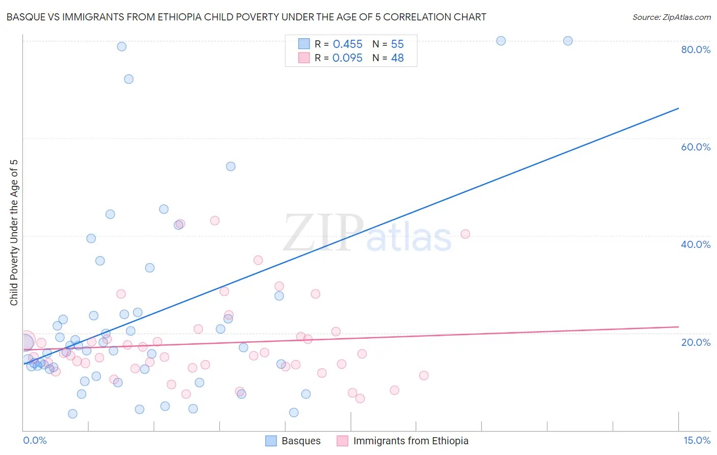 Basque vs Immigrants from Ethiopia Child Poverty Under the Age of 5