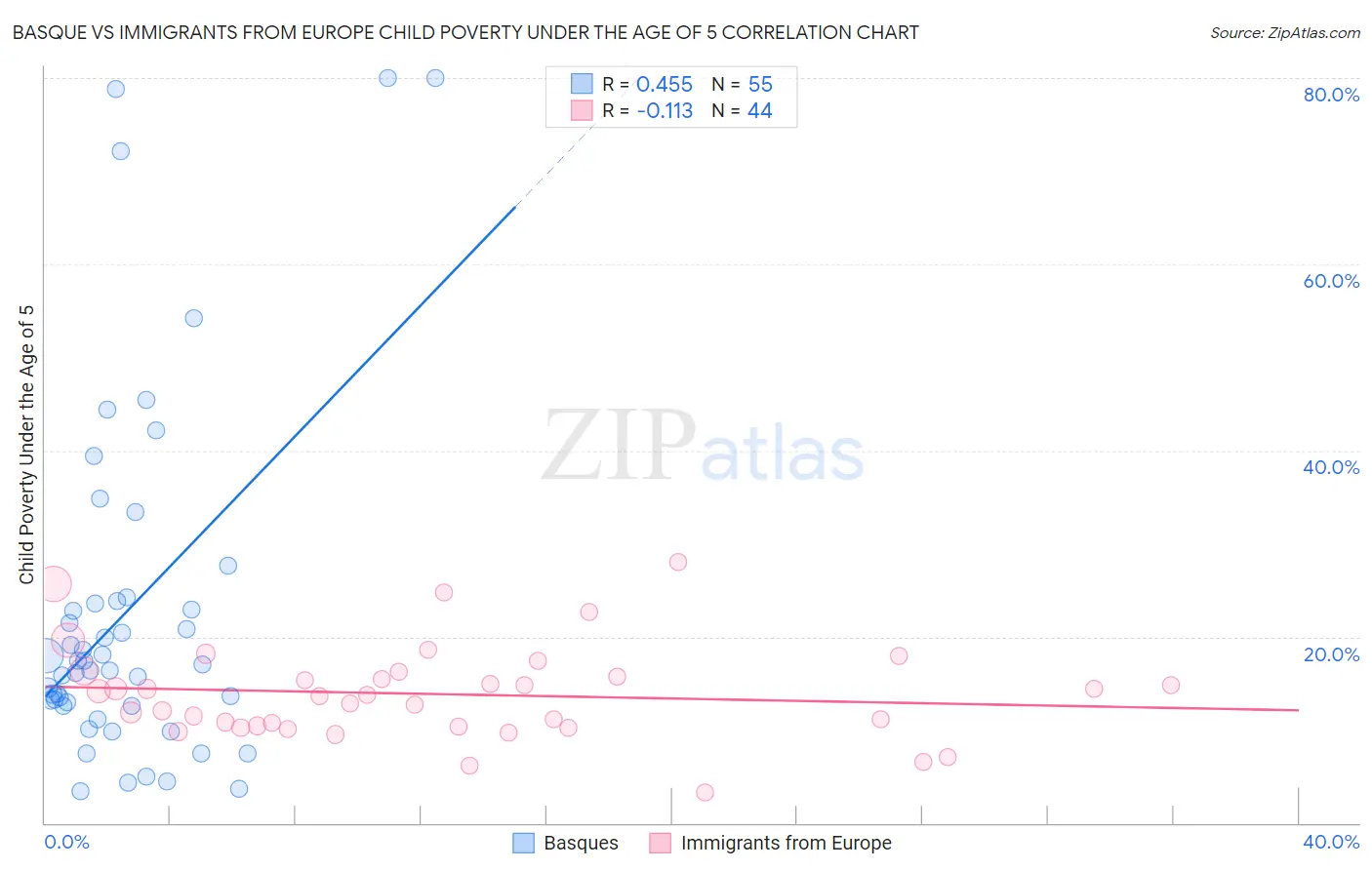 Basque vs Immigrants from Europe Child Poverty Under the Age of 5