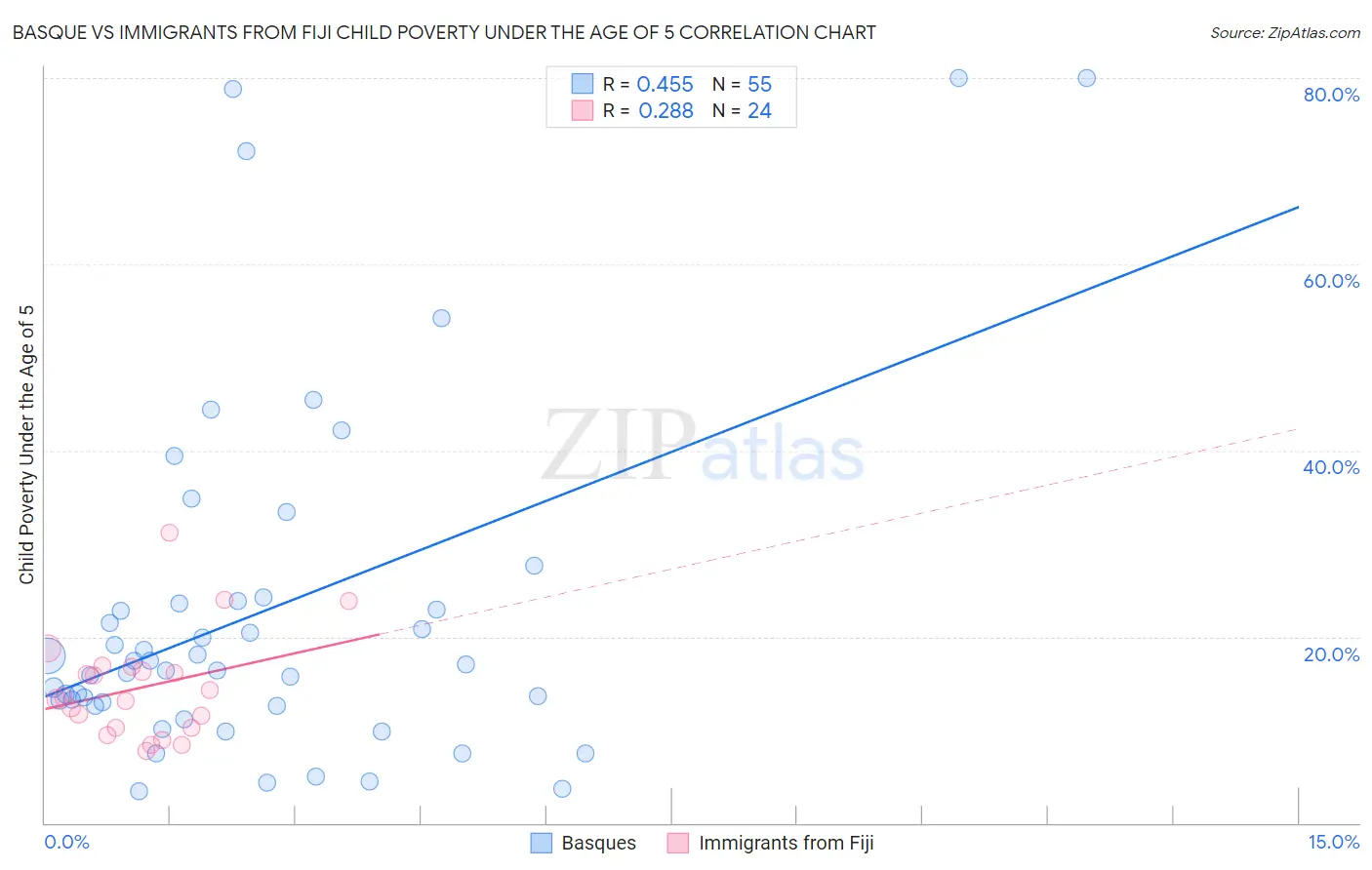 Basque vs Immigrants from Fiji Child Poverty Under the Age of 5