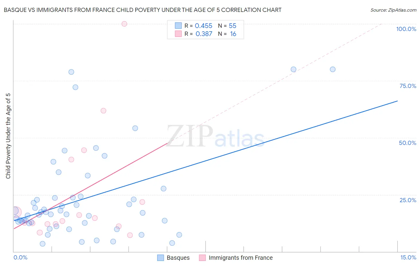 Basque vs Immigrants from France Child Poverty Under the Age of 5