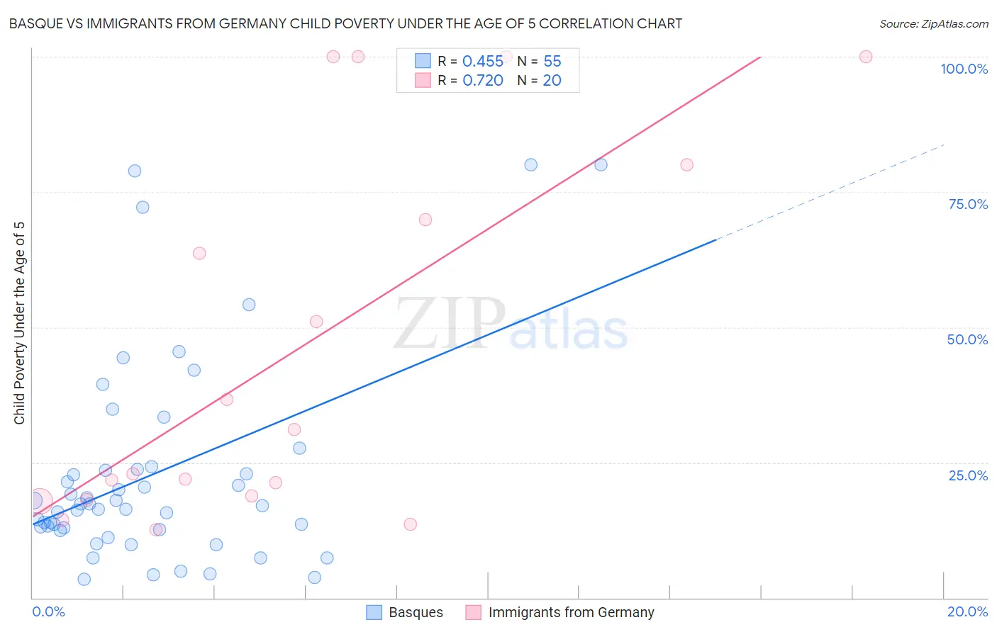 Basque vs Immigrants from Germany Child Poverty Under the Age of 5