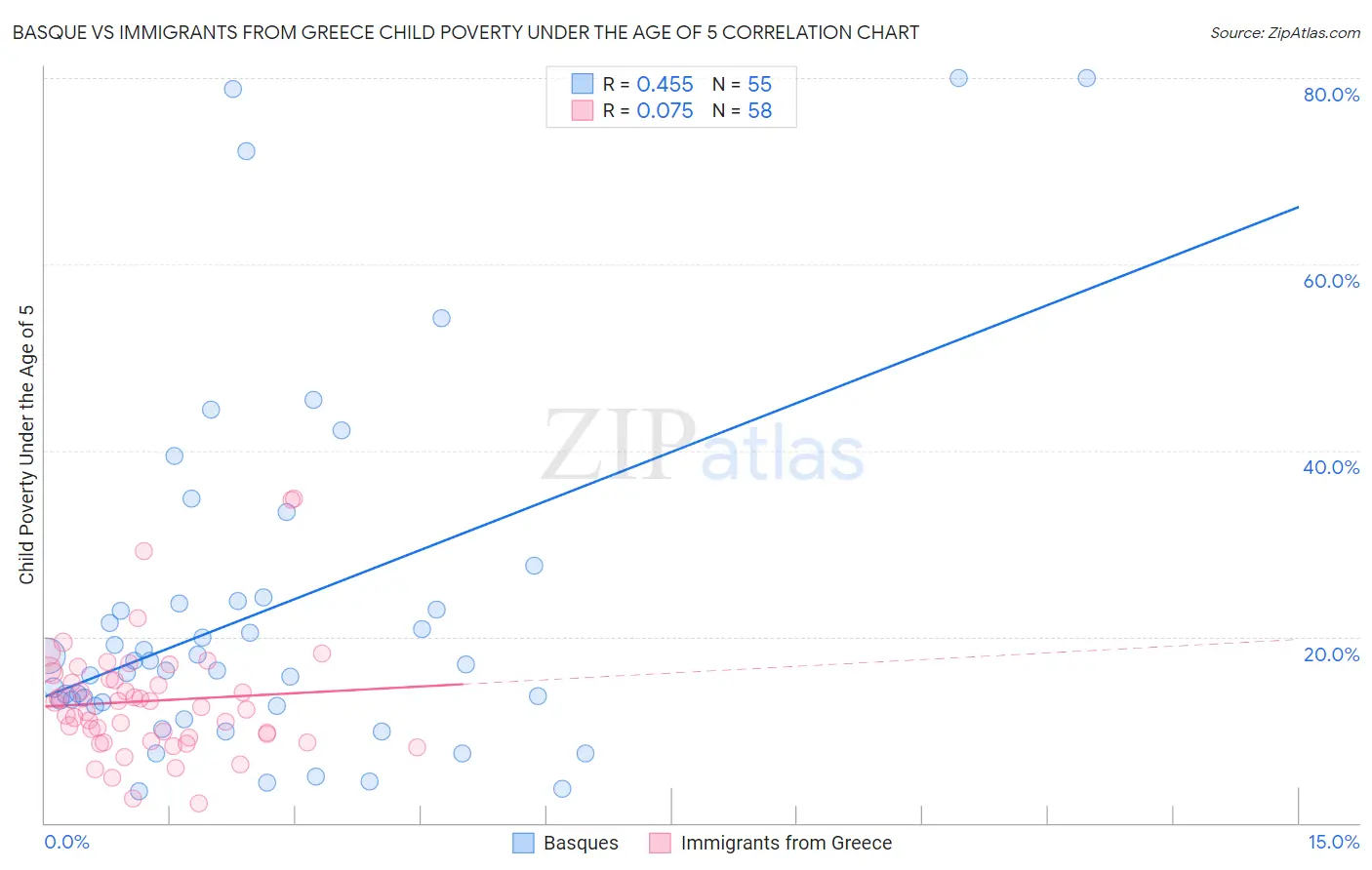 Basque vs Immigrants from Greece Child Poverty Under the Age of 5