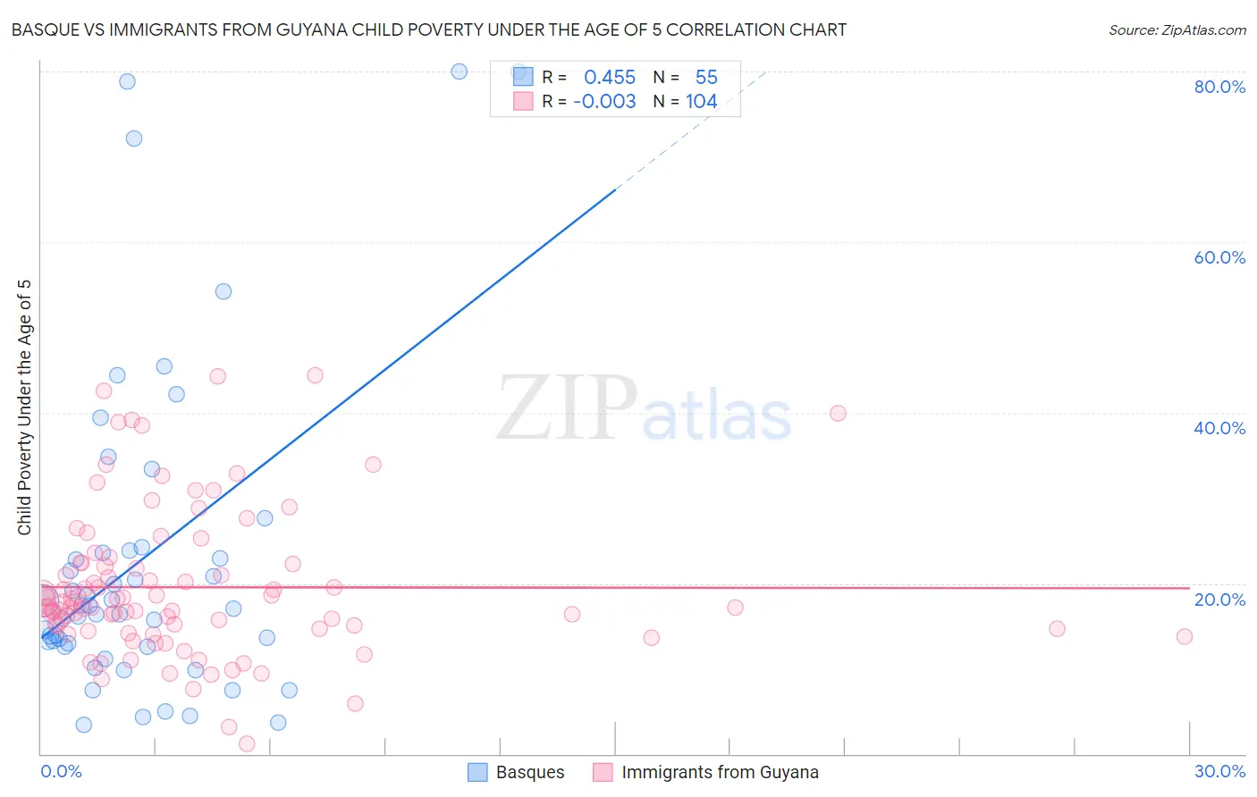 Basque vs Immigrants from Guyana Child Poverty Under the Age of 5