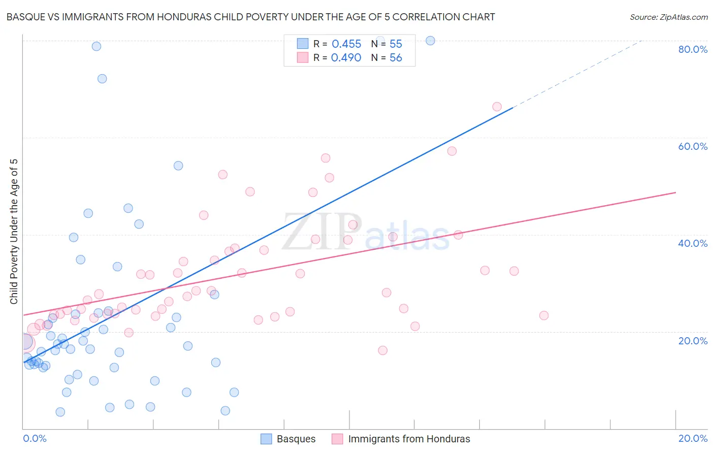 Basque vs Immigrants from Honduras Child Poverty Under the Age of 5