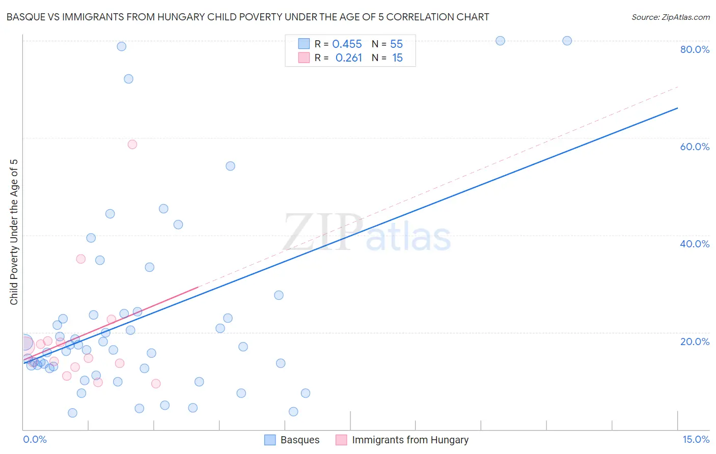Basque vs Immigrants from Hungary Child Poverty Under the Age of 5