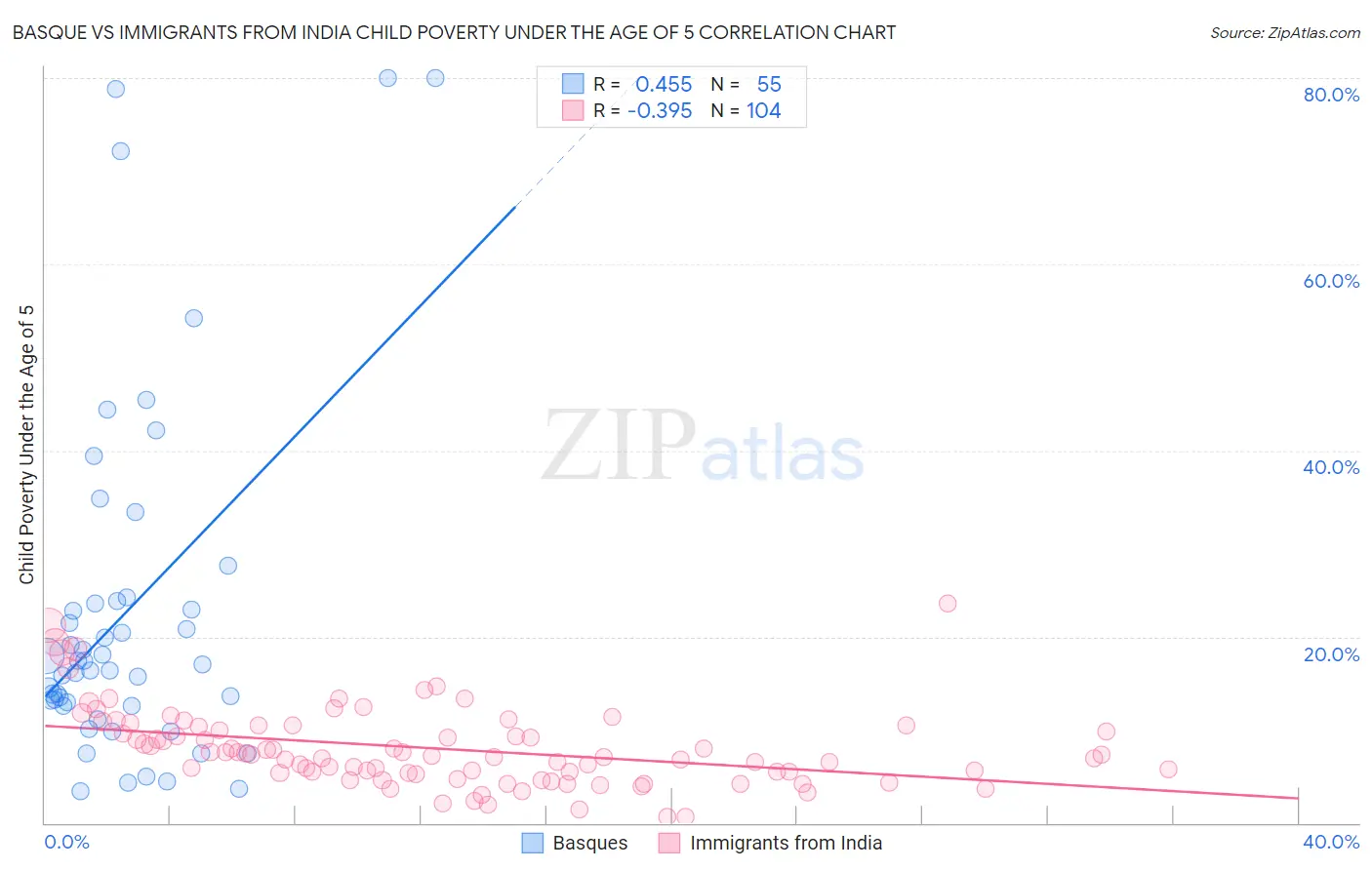 Basque vs Immigrants from India Child Poverty Under the Age of 5