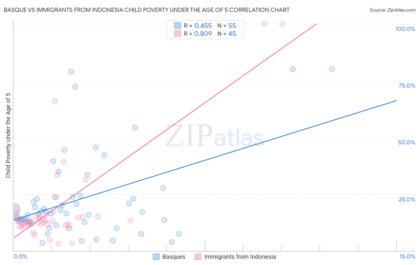 Basque vs Immigrants from Indonesia Child Poverty Under the Age of 5