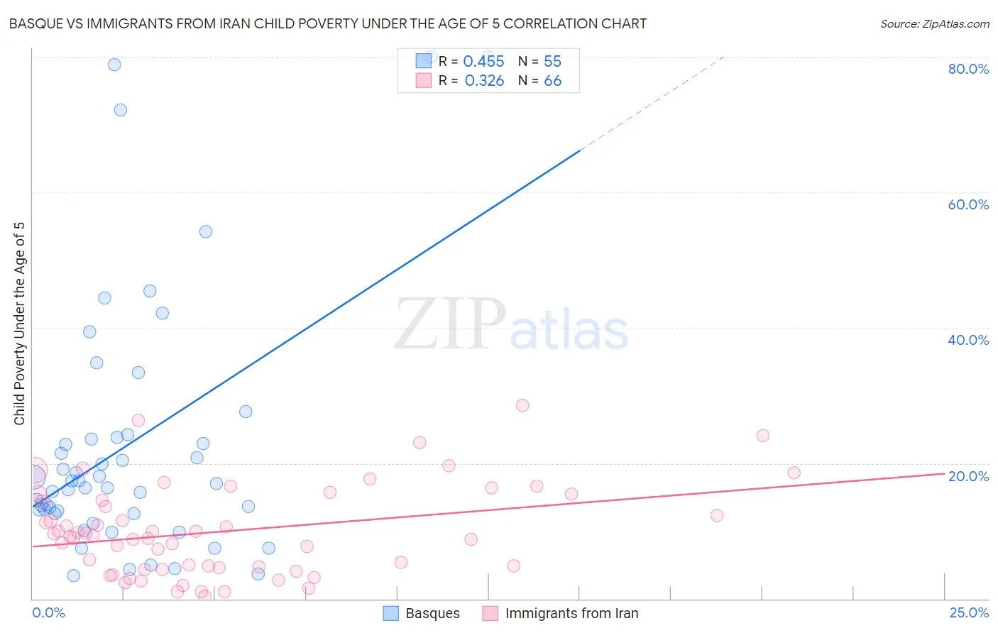 Basque vs Immigrants from Iran Child Poverty Under the Age of 5