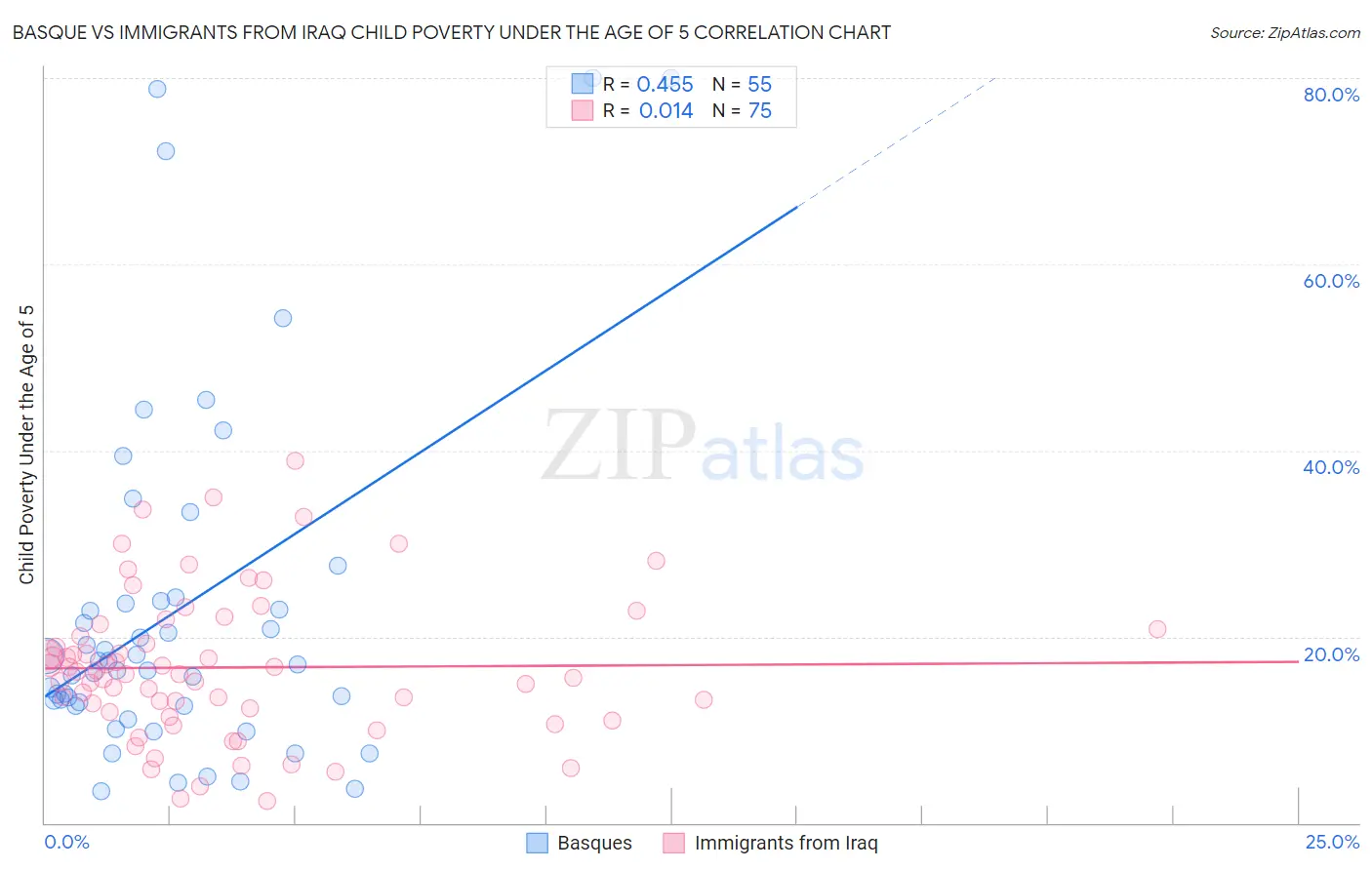 Basque vs Immigrants from Iraq Child Poverty Under the Age of 5