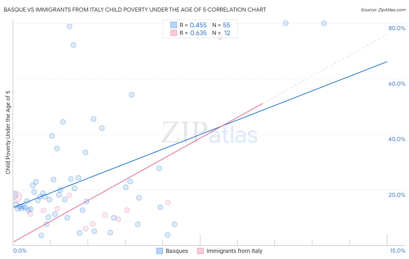Basque vs Immigrants from Italy Child Poverty Under the Age of 5